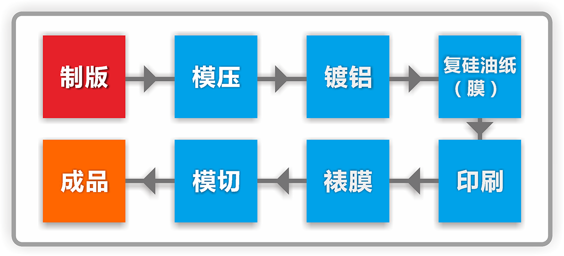 貓眼定位印刷標識制作流程